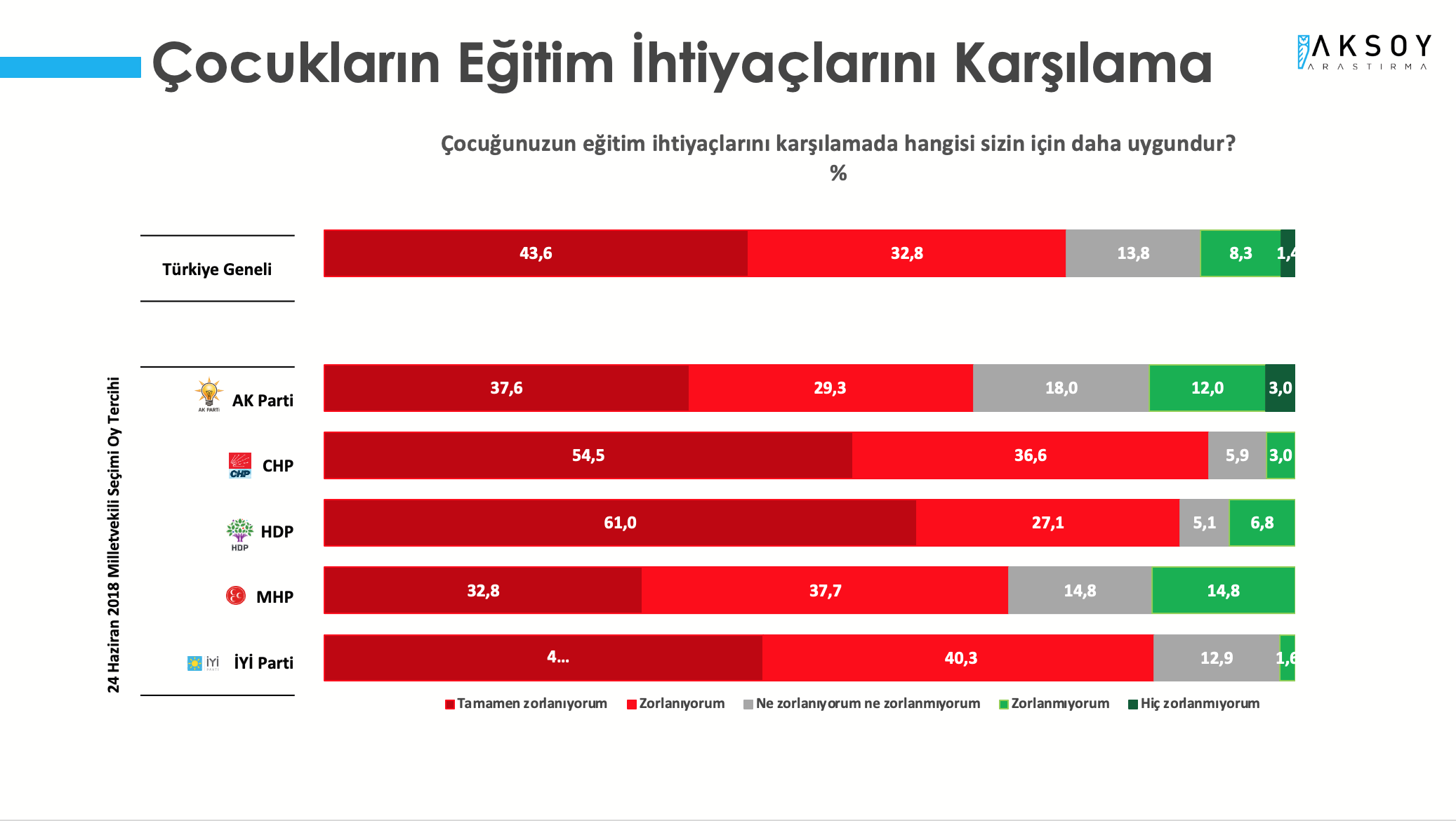 <p><strong>Ebeveynlerin karşılamada en çok zorlandığı ihtiyaçlardan ikincisi ise yüzde 76,4 ile çocuklarının eğitim ihtiyaçları oldu.</strong> Katılımcıların yüzde 9,7’si ise çocuklarının eğitim ihtiyacını karşılamada hiç zorlanmadığını/zorlanmadığını belirtti.</p><p>Araştırma sonuçlar parti bazında incelendiğinde <strong>AKP seçmeninin yüzde 66,9’u, MHP seçmeninin ise yüzde 60,5’i çocuklarının eğitim ihtiyacını </strong><strong>karşılamada çok zorlandığını/zorlandığını ifade etti.</strong></p>