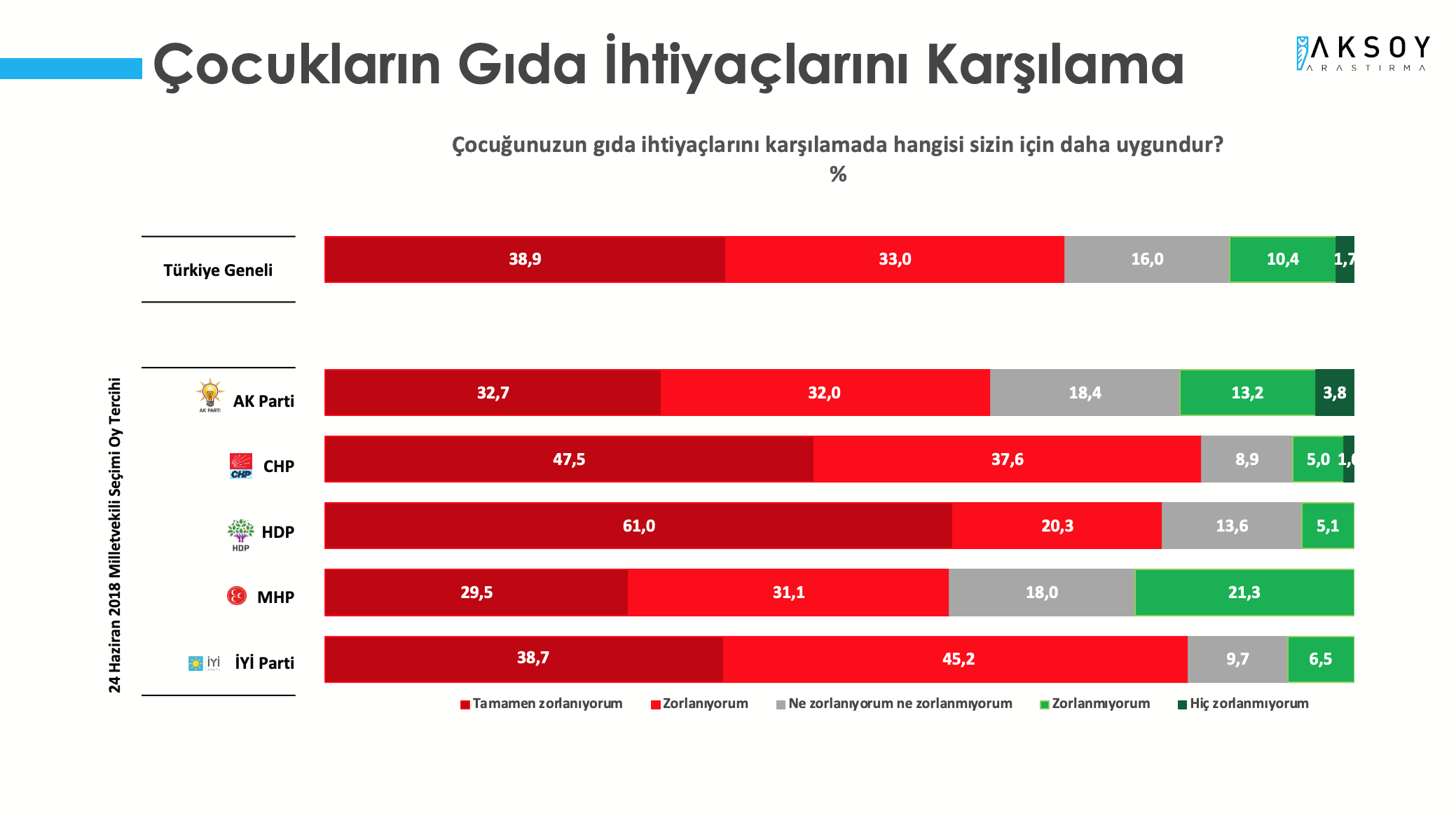 <p>Katılımcıların yüzde 71,9’u çocuklarının gıda ihtiyacını karşılamada çok zorlandığını/zorlandığını belirtti.</p><p>Buna karşılık “Hiç zorlanmıyorum/zorlanmıyorum” ifadesini seçenlerin oranı ise yüzde 12,1’di.</p><p><strong>AKP seçmeninin yüzde 64,7’si, MHP seçmeninin ise yüzde 60,6’sı çocuklarının gıda ihtiyaçlarını karşılarken çok zorlandığını/zorlandığını dile getirdi.</strong></p>