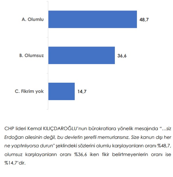 <p><strong>KILIÇDAROĞLU'NUN BÜROKRATLARA YÖNELİK MESAJI</strong></p><p>CHP lideri Kemal Kılıçdaroğlu’nun bürokratlara yönelik mesajında “…siz&nbsp;Erdoğan ailesinin değil, bu devletin şerefli memurlarısınız. Size kanun dışı her ne yaptırılıyorsa durun" şeklindeki sözlerini olumlu karşılayanların oranı yüzde 48,7,&nbsp;olumsuz karşılayanların oranı yüzde 36,6 iken, fikir belirtmeyenlerin oranı ise&nbsp;yüzde 14,7 şeklinde ortaya çıktı.</p>