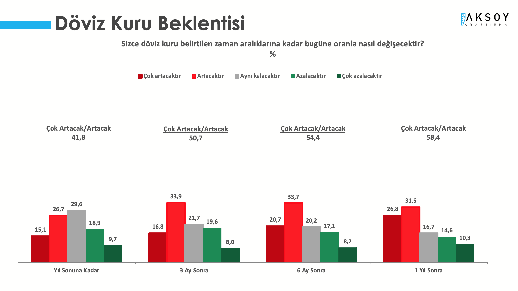 Aksoy Araştırma: Yurttaş, hükümetin ekonomiyi toparlayacağına inanmıyor