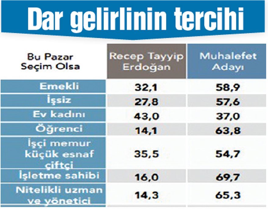 <p>Seçmenlerin yüzde 52.5'i geçtiğimiz ay ödeyemediği bir faturası ya da karşılayamadığı bir zorunlu ihtiyacı olduğunu dile getirdi. Hanelerin yüzde 46'sında en az bir kişinin iş aradığı/işsiz olduğu görüldü.</p><p>Rapora göre; vatandaşların yüzde 59'u son 12 ayda temel ihtiyaçlarını karşılayamadığını, yüzde 69'u son 12 ayda gıda ürünlerini almakta, beslenmede güçlük çeker hale geldiğini, yüzde 63'ü son 12 ayda faturalarını ödemekte güçlük çeker hale geldiğini ifade etti</p><p>Son 12 ayda' psikolojim bozuldu, kaygı içinde yaşar hale geldim' diyenlerin oranı ise yüzde 69 olarak ölçüldü.</p>