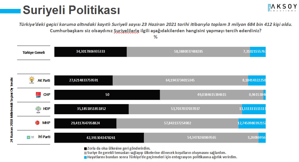 <p>Katılımcılara Cumhurbaşkanı siz olsaydınız, ‘Suriyelilerle ilgili ne yapmayı tercih ederdiniz?’ diye soruldu. Araştırmaya katılanların yüzde 58,4’ü ‘Suriye ile gerekli temasları sağlayıp, dönecek koşulların oluşmasını sağlarım’ yanıtını verirken, yüzde 34,3’ü ‘zorla da olsa ülkesine geri gönderirdim’ seçeneğini tercih etti.<br /></p>