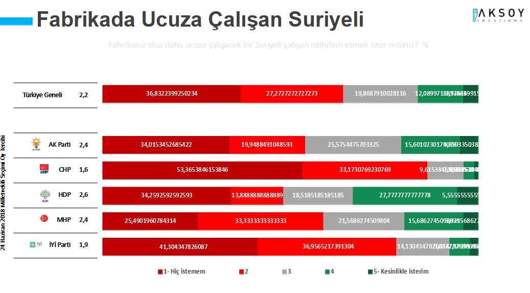 <p>‘Fabrikanız olsa daha ucuza çalışacak bir Suriyeli çalışan istihdam etmek ister misiniz?’ sorusuna katılanların yüzde 64,1’i istemem yanıtını verdi.  <br /></p>