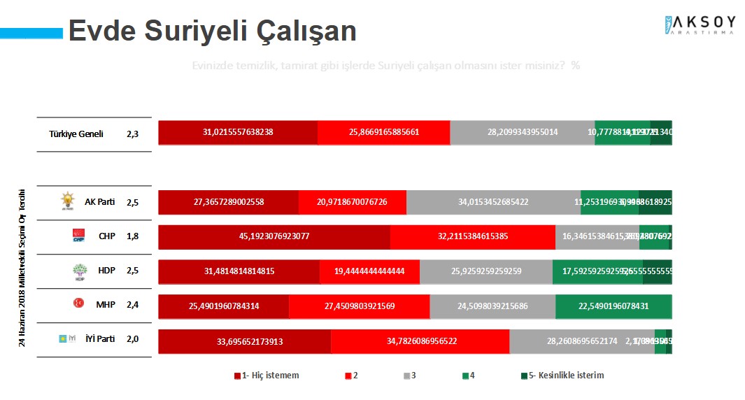 <p>‘Evinizde temizlik, tamirat gibi işlerde Suriyeli çalışan olmasını ister misiniz?’ şeklinde yöneltilen soruya katılımcıların yüzde 56,9’u istemem yanıtını verdi. <br /></p>