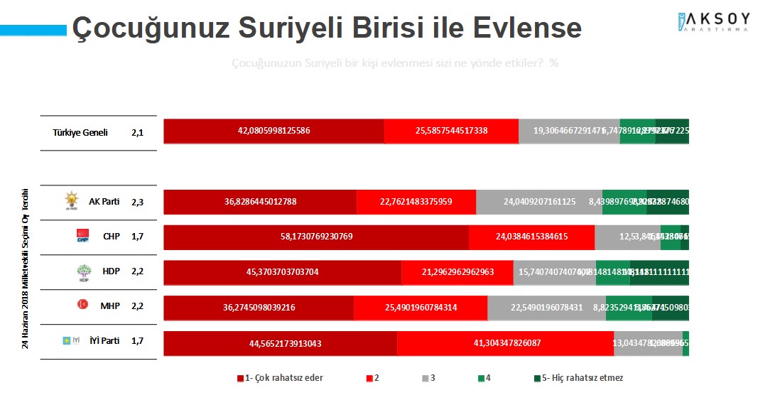 <p>Araştırmaya katılanlara ‘Çocuğunuzun Suriyeli bir kişi evlenmesi sizi ne yönde etkiler?’  Sorusu yöneltildi. Katılımcıların yüzde 67,7’si bu durumdan rahatsız olacağı seçeneği işaretledi.<br /></p>