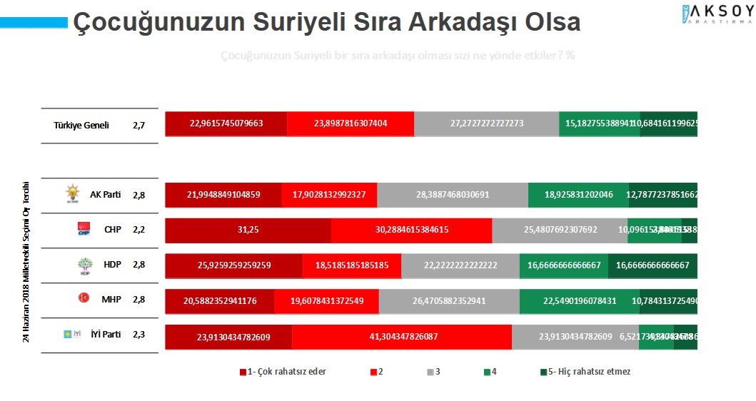 <p>Katılımcıların yüzde 46,9’u da çocuğunun Suriyeli çocuklarla sıra arkadaşı olmasından rahatsız olabileceği seçeneğini işaretledi. <br /></p>