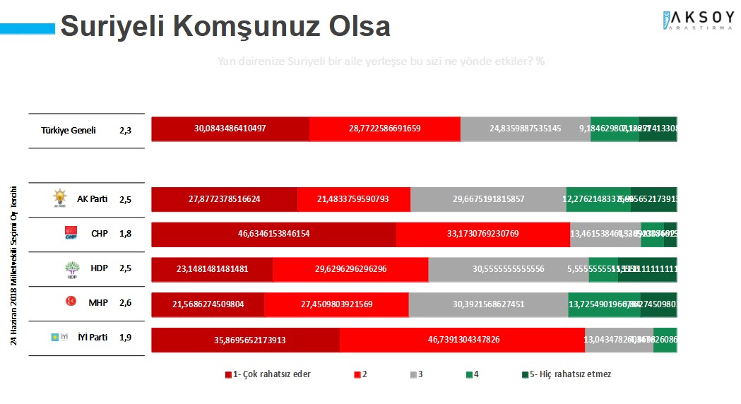 <p>Yan dairenize Suriyeli bir aile yerleşse bu sizi ne yönde etkiler?’ sorusuna yanıt verenlerin yüzde 58,9 Suriyelilerin yan dairesinde olmasından rahatsız olacağını belirtti. <br /></p>