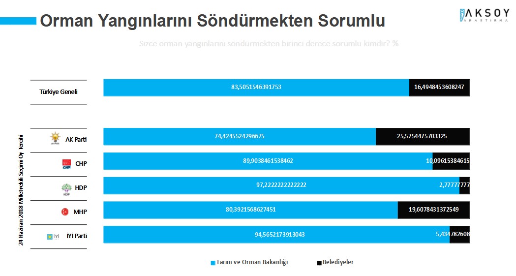 Yangınlar AKP'nin oylarını nasıl etkiledi? Erdoğan'ın görev onayı ilk kez bu kadar düştü