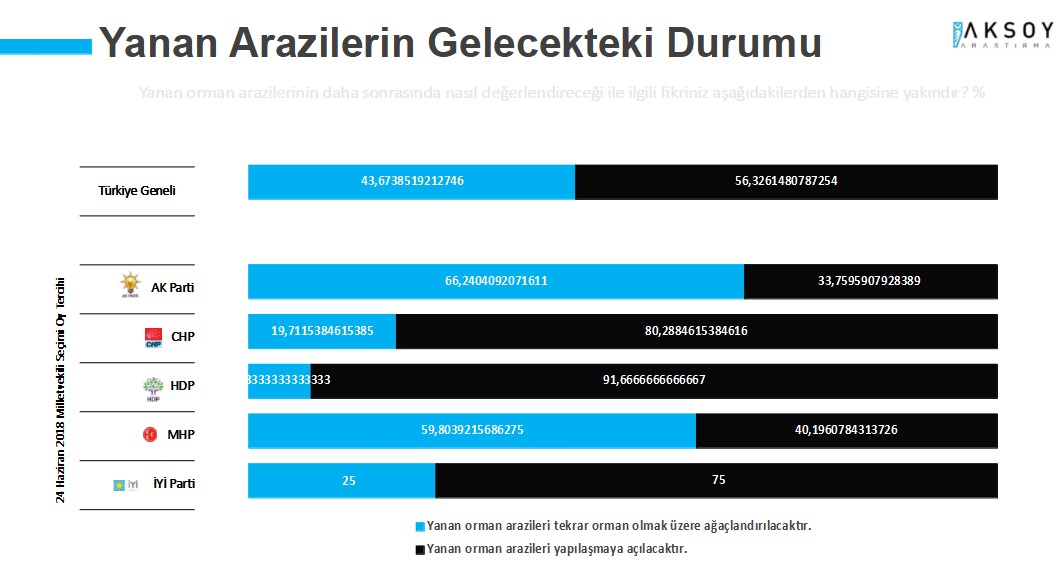 Yangınlar AKP'nin oylarını nasıl etkiledi? Erdoğan'ın görev onayı ilk kez bu kadar düştü