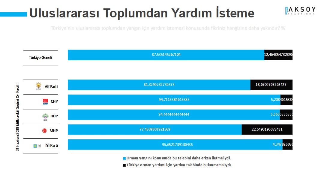 Yangınlar AKP'nin oylarını nasıl etkiledi? Erdoğan'ın görev onayı ilk kez bu kadar düştü