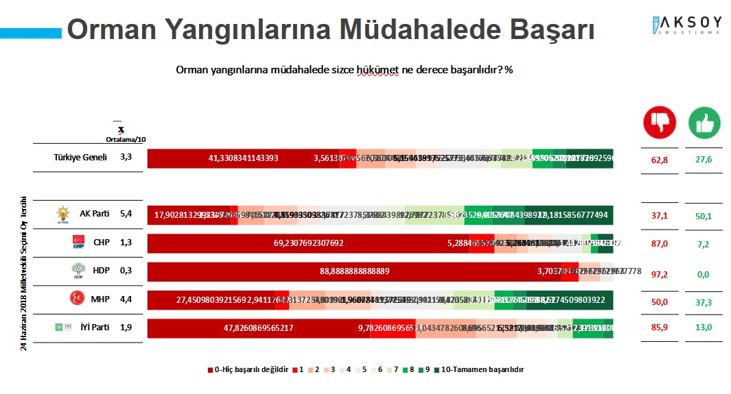 Yangınlar AKP'nin oylarını nasıl etkiledi? Erdoğan'ın görev onayı ilk kez bu kadar düştü