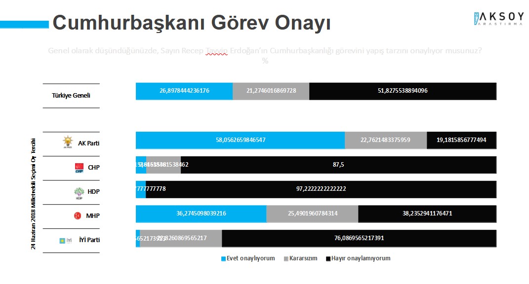 Yangınlar AKP'nin oylarını nasıl etkiledi? Erdoğan'ın görev onayı ilk kez bu kadar düştü