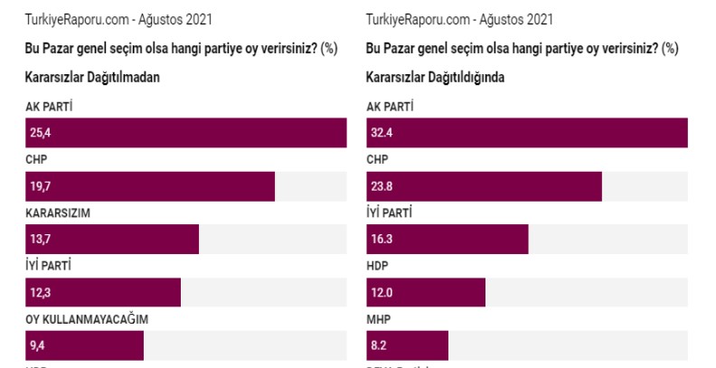 İstanbul Ekonomi Araştırma son anketi paylaştı: 4 parti baraj altında