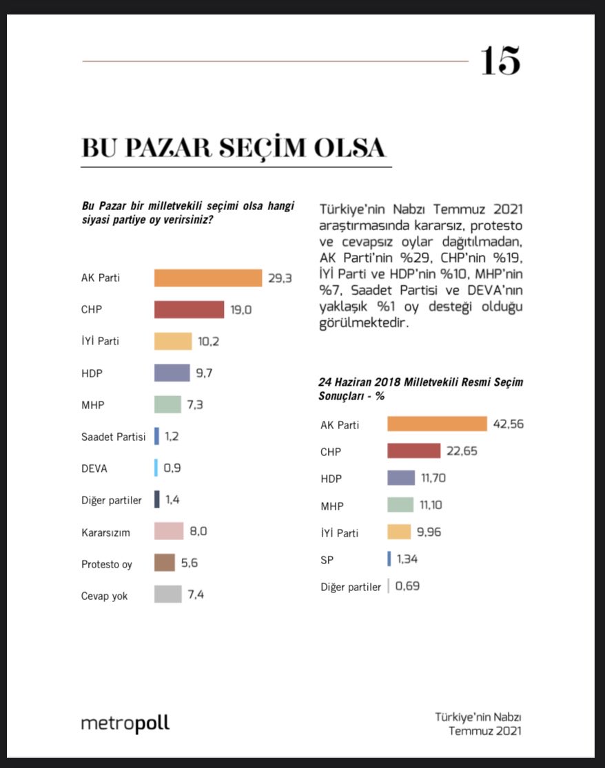 Metropoll'ün son anketi: AKP'nin oy kaybı barajı aştı