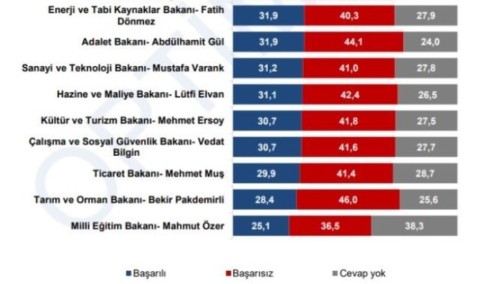 Optimar'dan çarpıcı anket! İşte en başarılı ve en başarısız bulunan bakanlar