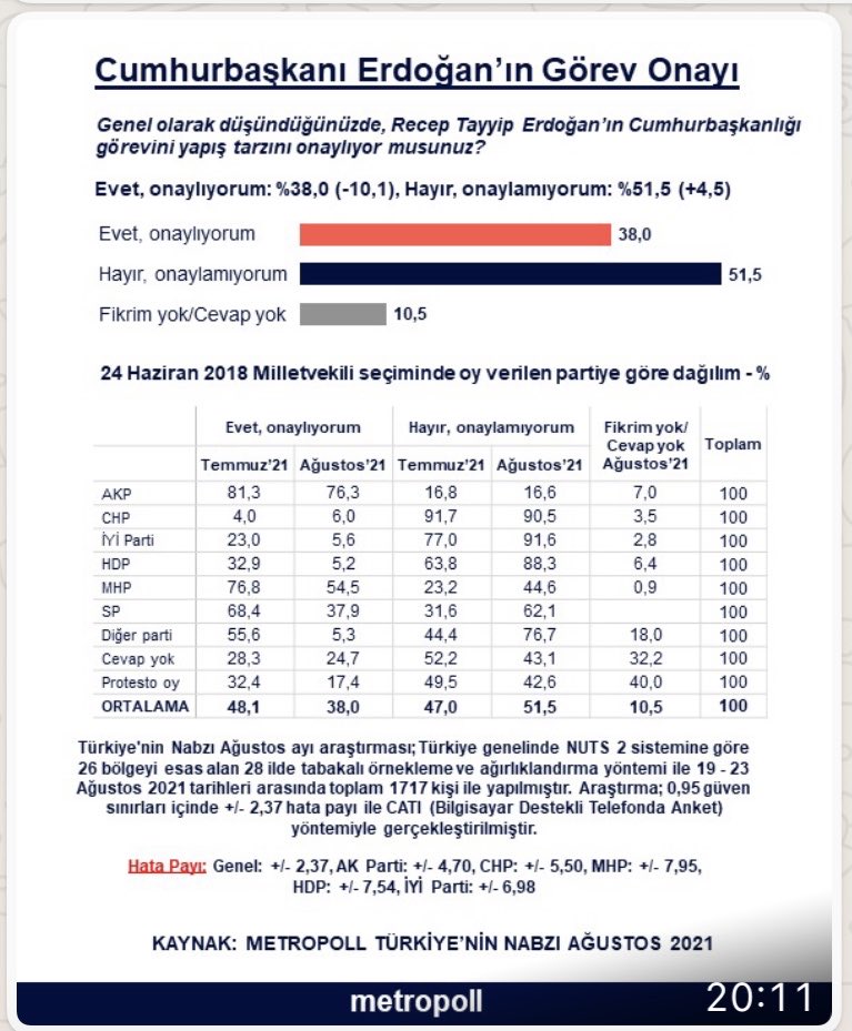 Son anket: AKP seçmeninden Erdoğan'a şok!