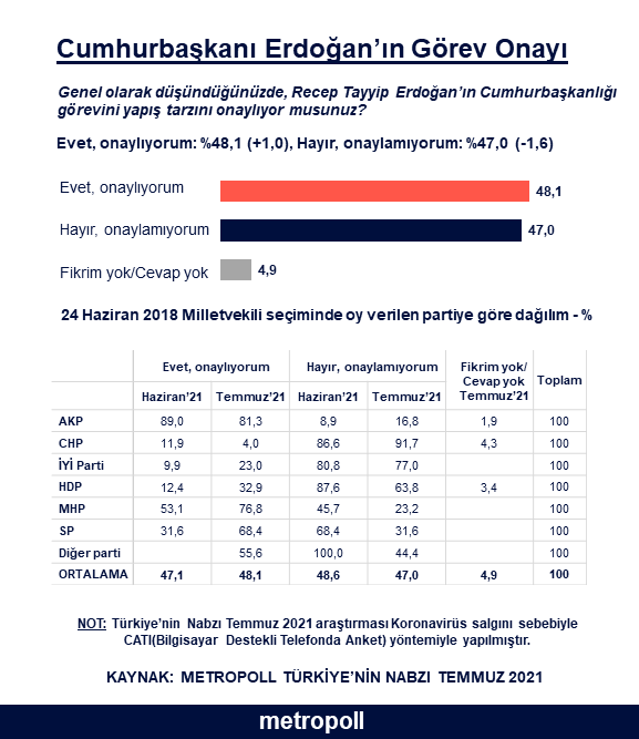 Son ankette AKP'li seçmenin Erdoğan rahatsızlığı dikkat çekti