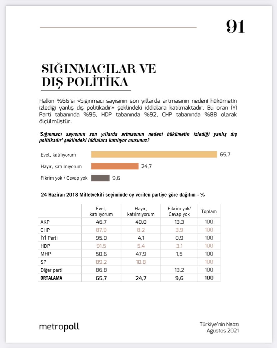 MetroPoLL anketi paylaştı: Cumhur İttifakı'na seçmeninden "Sığınmacı" şoku