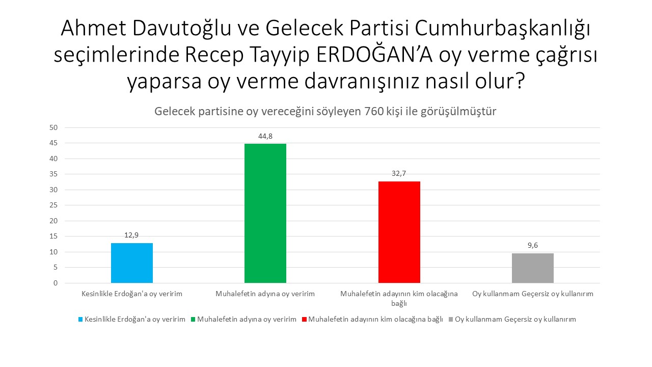 Avrasya Araştırma'dan son anket: İttifak dışında kalan partilerin seçmeni adaya oy verecek?