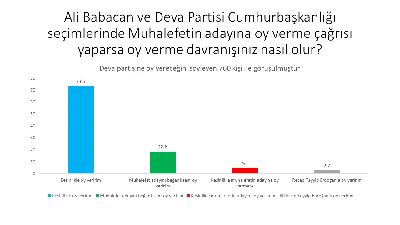 Avrasya Araştırma'dan son anket: İttifak dışında kalan partilerin seçmeni adaya oy verecek?