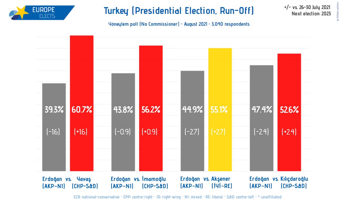 Son anket: Erdoğan 4 aday karşısında kaybediyor, en büyük farkı Yavaş atıyor