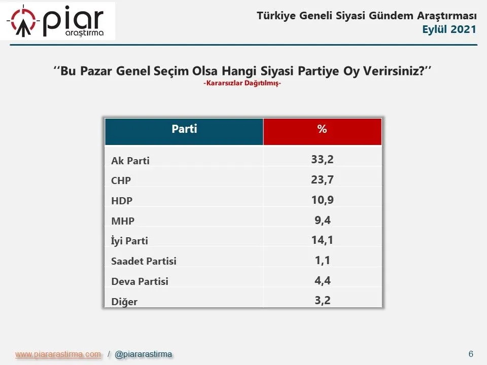 Son ankette AKP'ye büyük şok