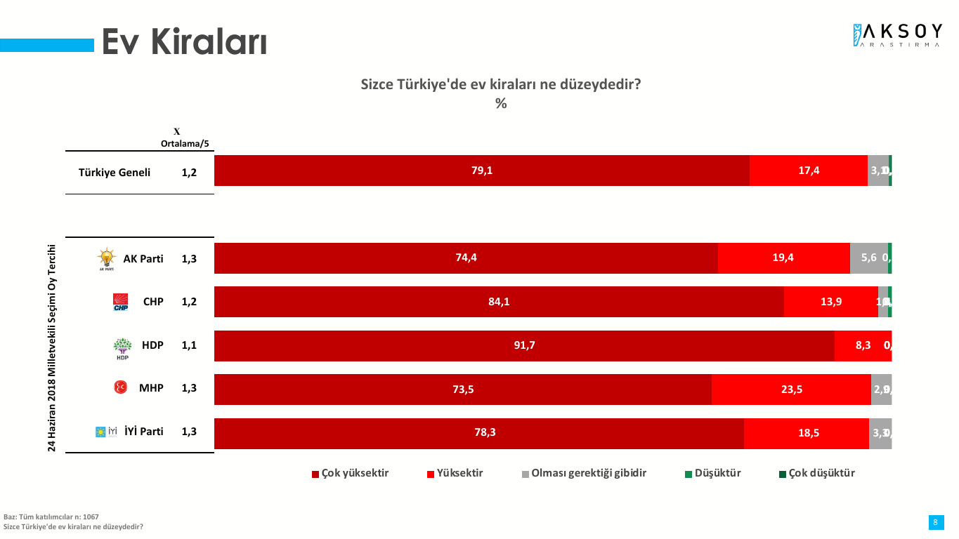 Bu da kira anketi: Ankete katılanların yüzde 96,5'inin görüşü aynı