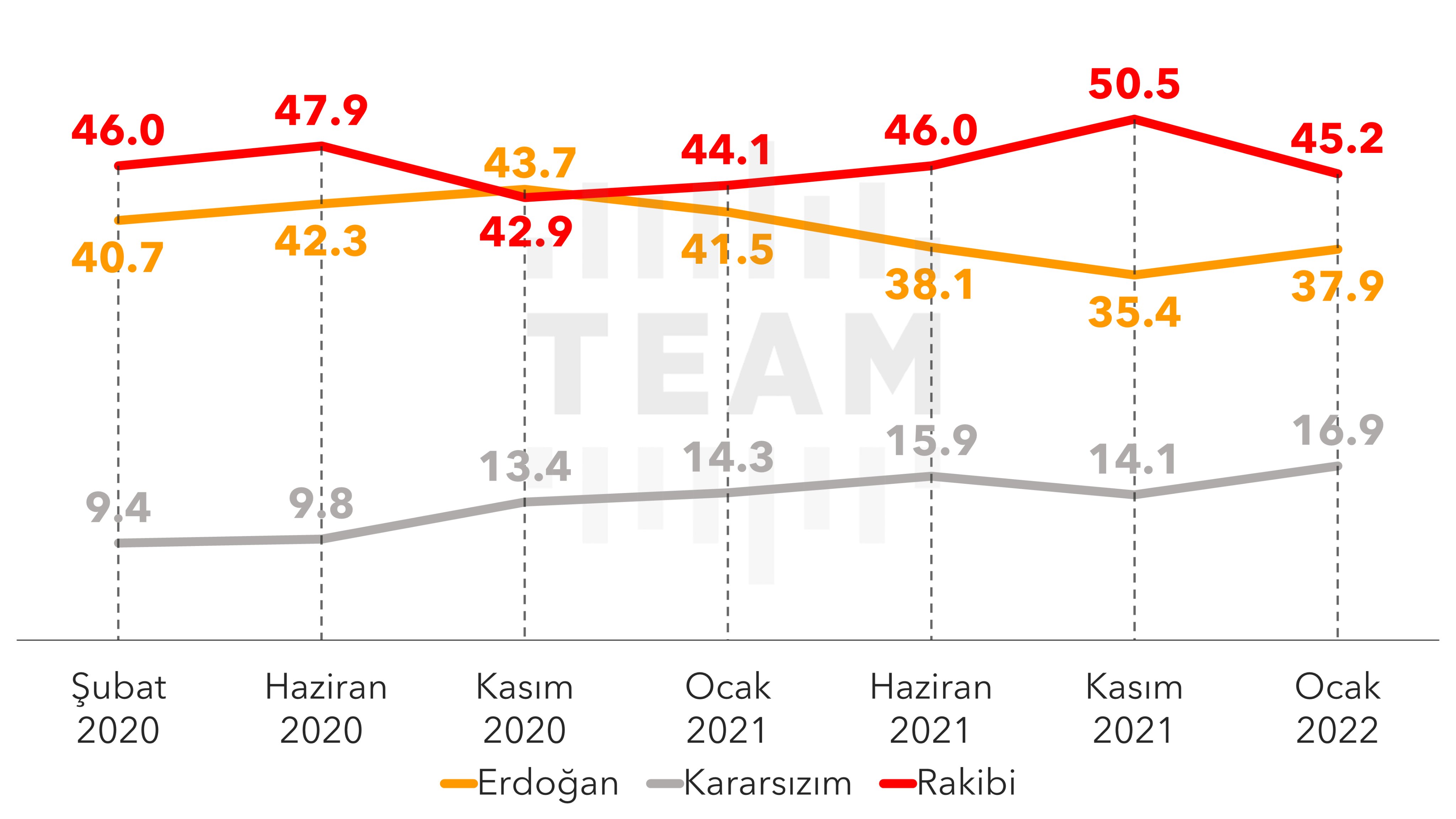 Erdoğan'a kötü haber: Oylarda kalıcı kayıp