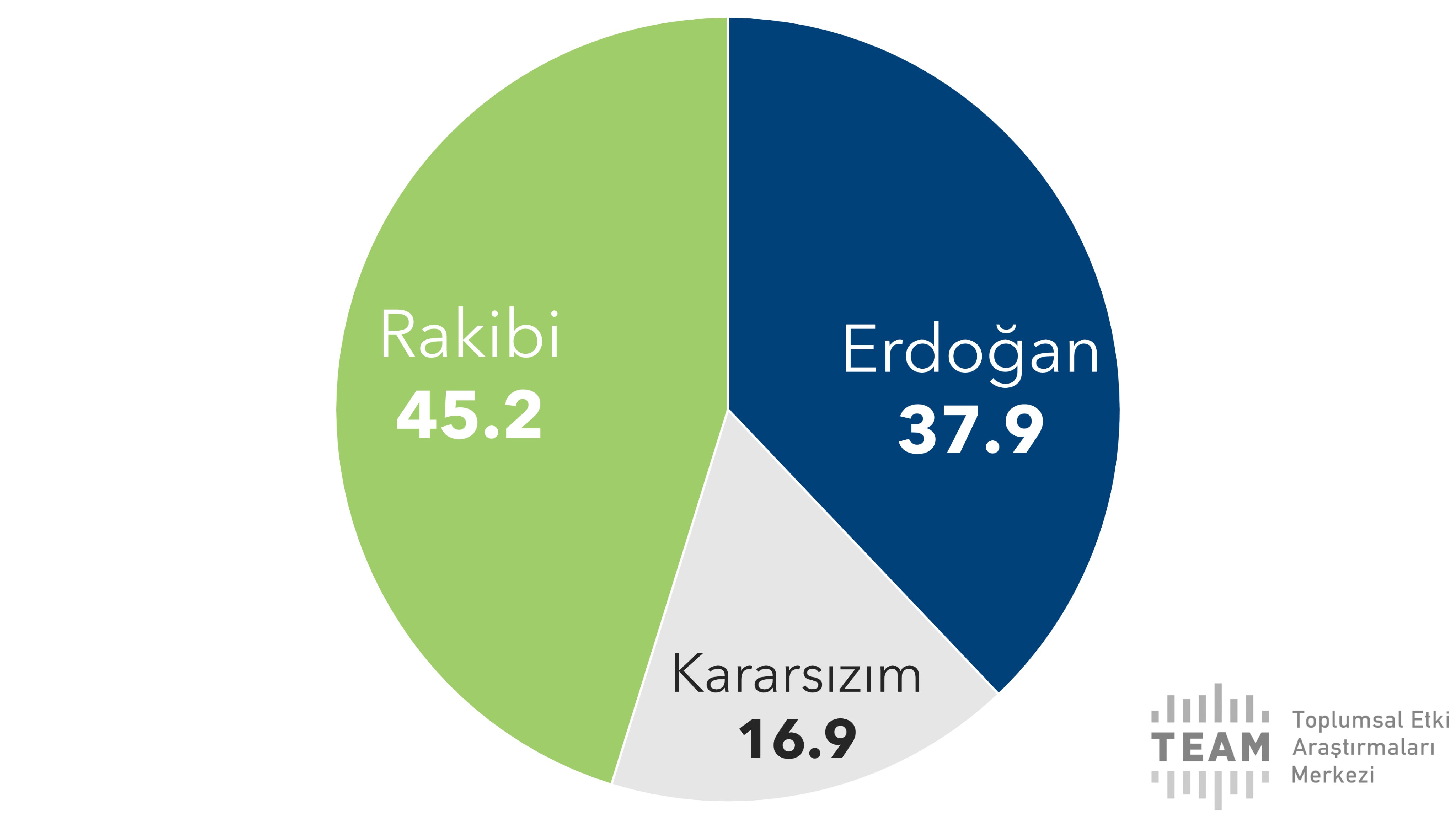 Erdoğan'a kötü haber: Oylarda kalıcı kayıp