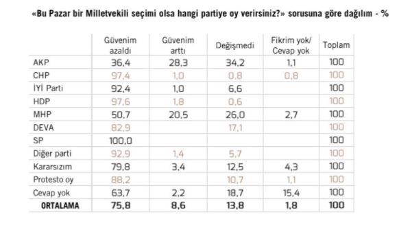 AKP seçmeninden Erdoğan'a kötü haber