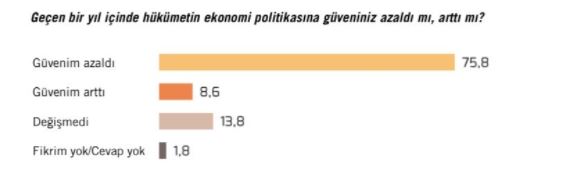 AKP seçmeninden Erdoğan'a kötü haber