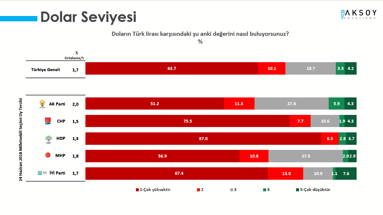 Son anket açıklandı: Cumhur İttifakı son bir yılın en düşük seviyesinde!