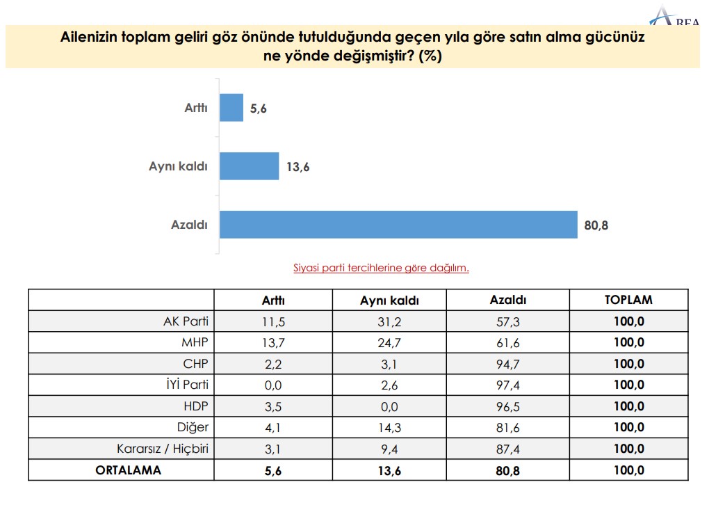 AKP'liler de aynı düşüncede: Oran yüzde 57