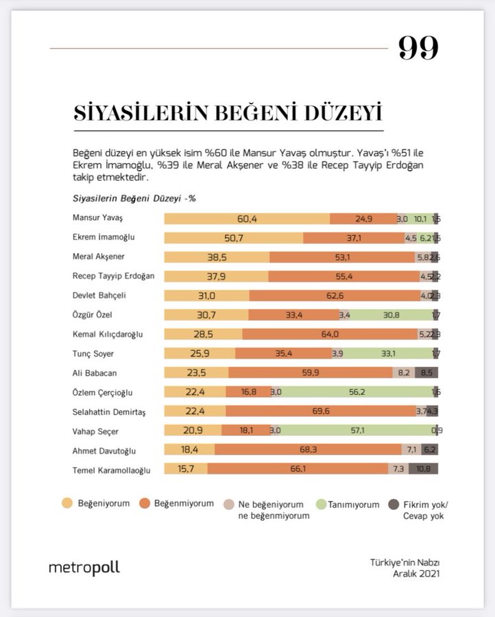 Erdoğan ilk 3'e bile giremedi: İşte en çok beğenilen siyasiler