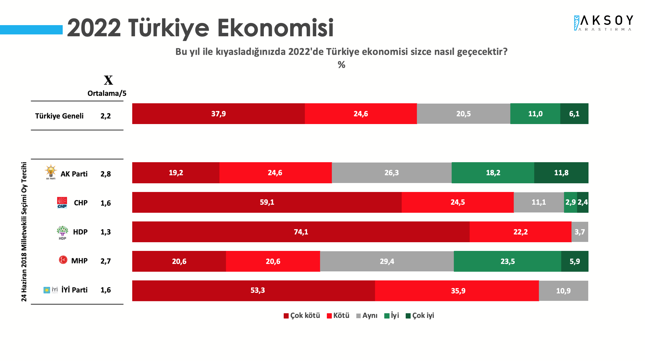 Son anket açıklandı: Cumhur İttifakı seçmeni bu yıldan umutsuz!