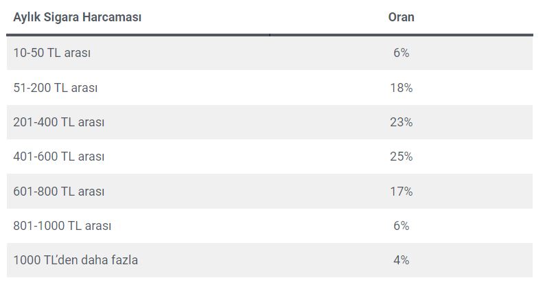 Yapılan zamlar sigara içme oranını etkiledi mi?