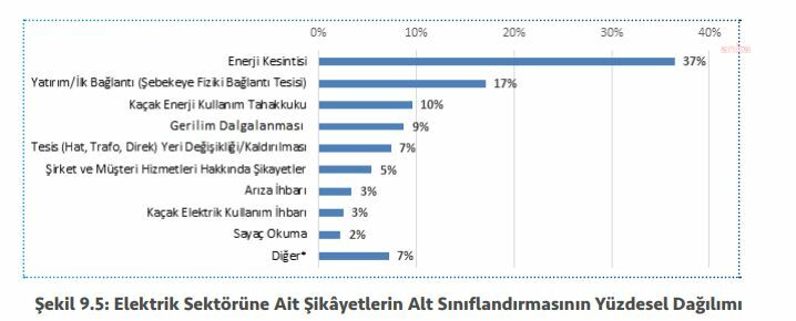 Yurttaşın en çok şikayet ettiği konu belli oldu