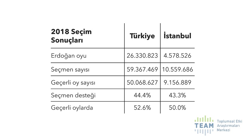 Anket ortaya koydu: AKP, 4 yılda tam 9 puan kaybetti!