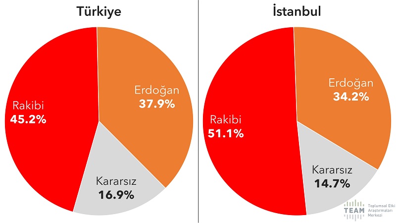 Anket ortaya koydu: AKP, 4 yılda tam 9 puan kaybetti!