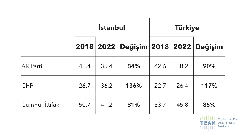 Anket ortaya koydu: AKP, 4 yılda tam 9 puan kaybetti!