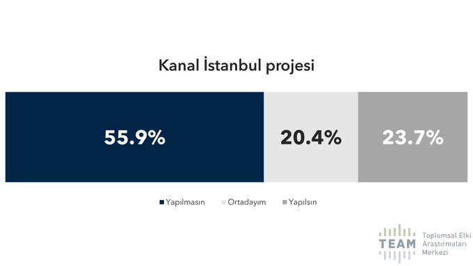 Anket ortaya koydu: AKP, 4 yılda tam 9 puan kaybetti!