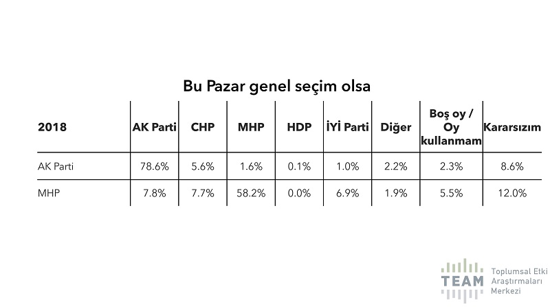 Anket ortaya koydu: AKP, 4 yılda tam 9 puan kaybetti!