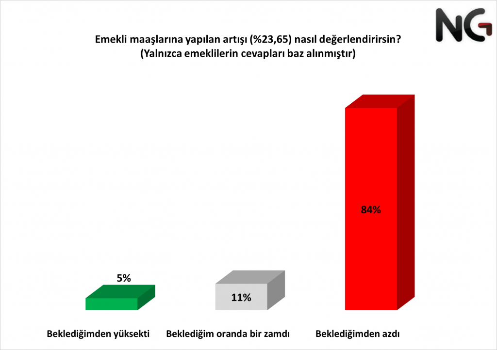 Geçim şartları araştırması: Temel ihtiyaçlarını karşılayamayanların oranı yüzde 80’i aştı