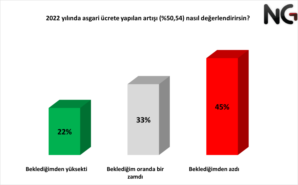 Geçim şartları araştırması: Temel ihtiyaçlarını karşılayamayanların oranı yüzde 80’i aştı