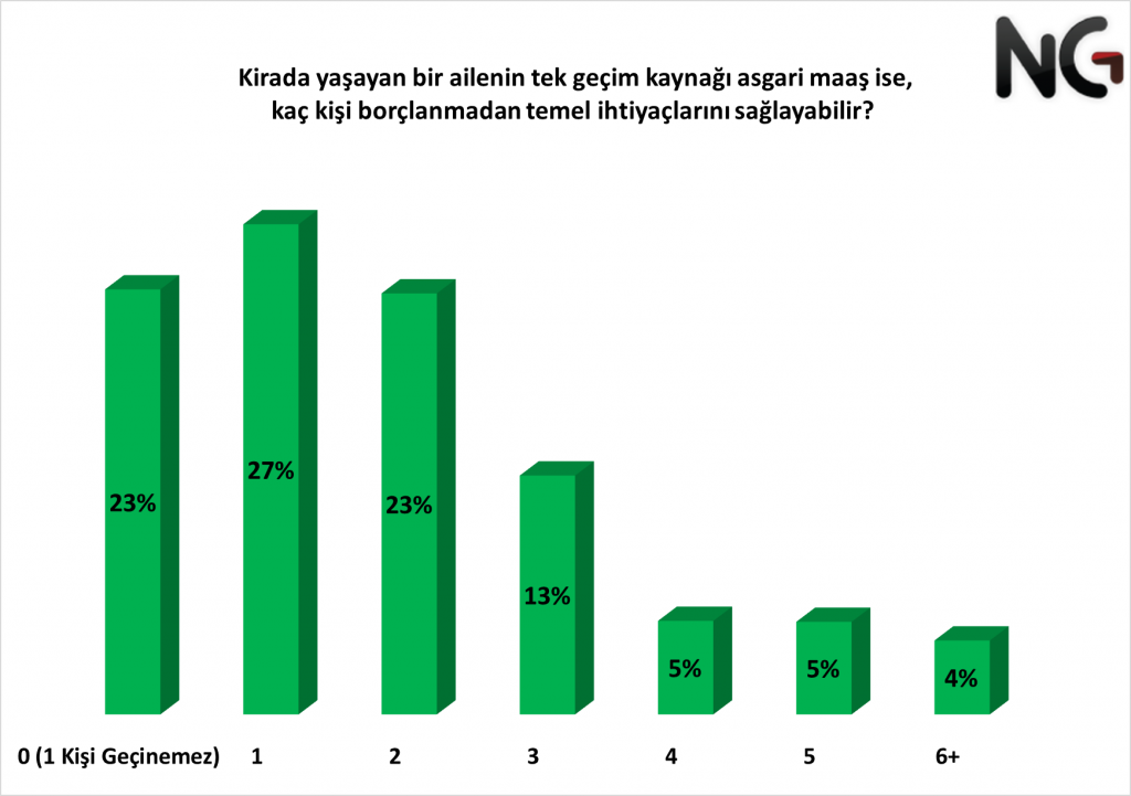 Geçim şartları araştırması: Temel ihtiyaçlarını karşılayamayanların oranı yüzde 80’i aştı