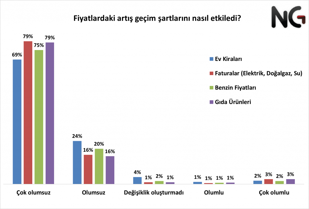 Geçim şartları araştırması: Temel ihtiyaçlarını karşılayamayanların oranı yüzde 80’i aştı