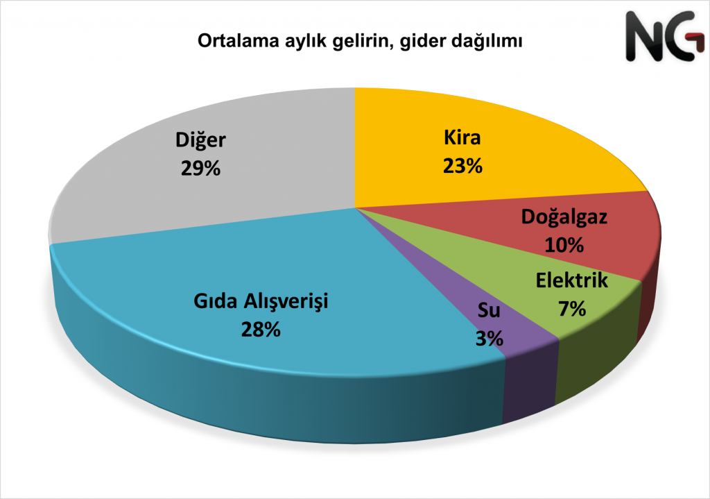 Geçim şartları araştırması: Temel ihtiyaçlarını karşılayamayanların oranı yüzde 80’i aştı