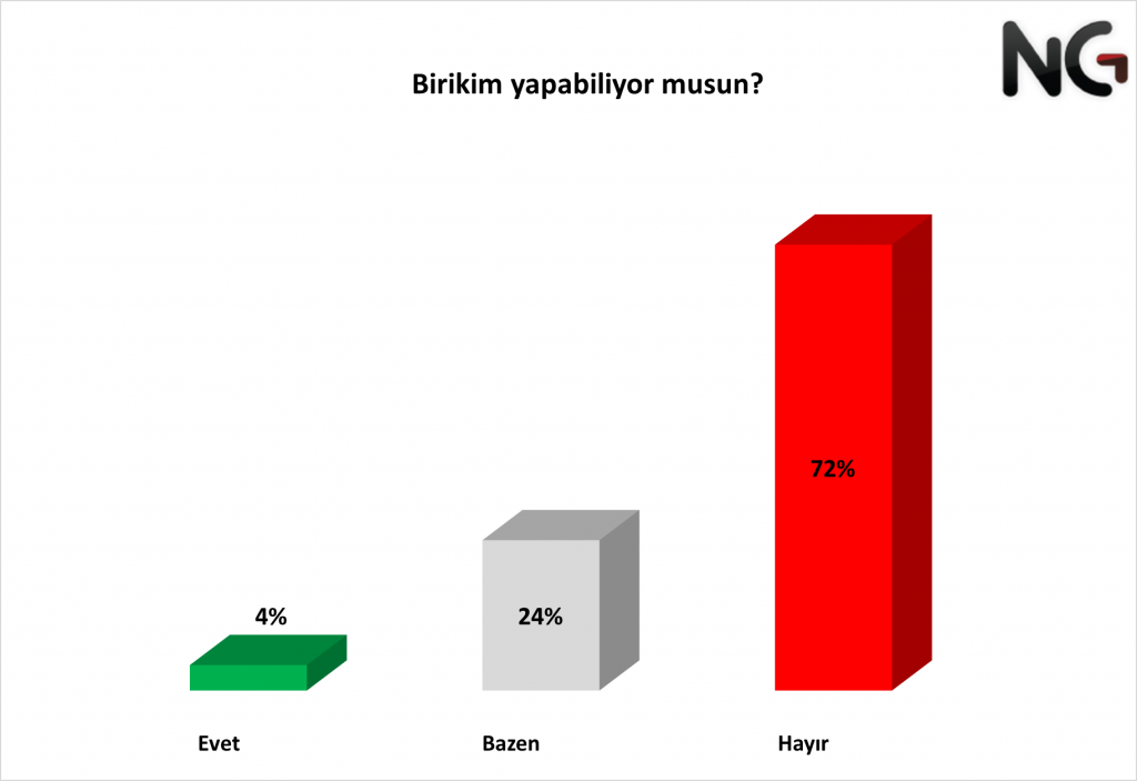 Geçim şartları araştırması: Temel ihtiyaçlarını karşılayamayanların oranı yüzde 80’i aştı