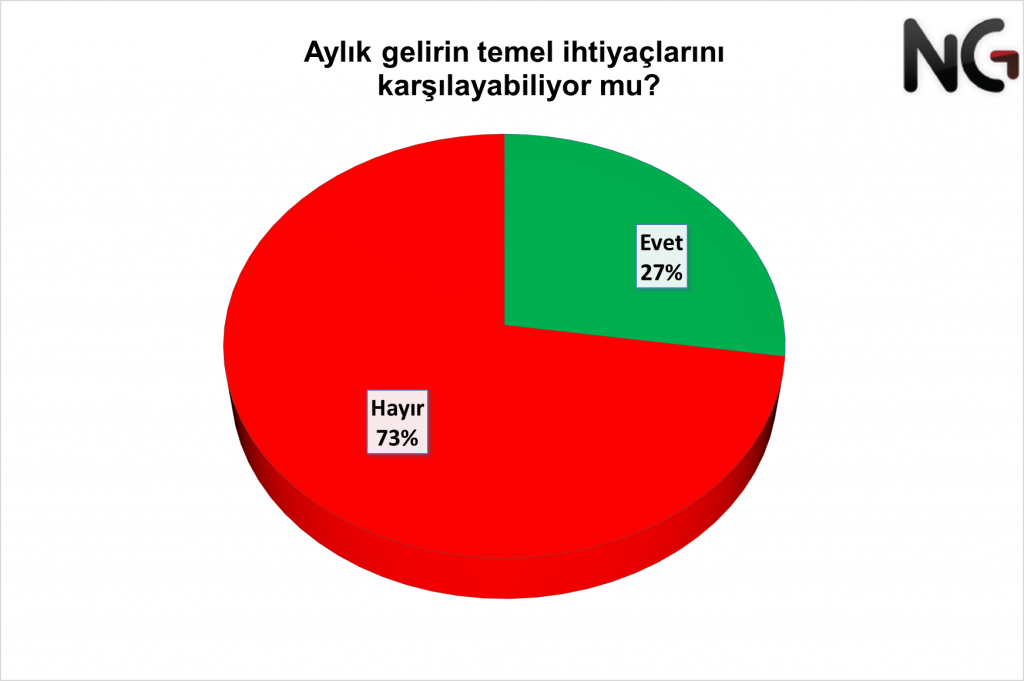 Geçim şartları araştırması: Temel ihtiyaçlarını karşılayamayanların oranı yüzde 80’i aştı