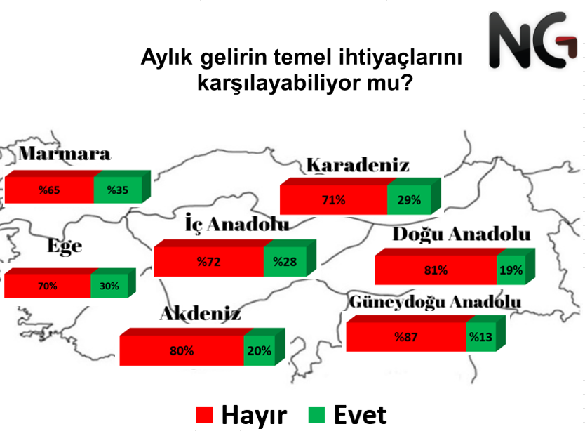 Geçim şartları araştırması: Temel ihtiyaçlarını karşılayamayanların oranı yüzde 80’i aştı